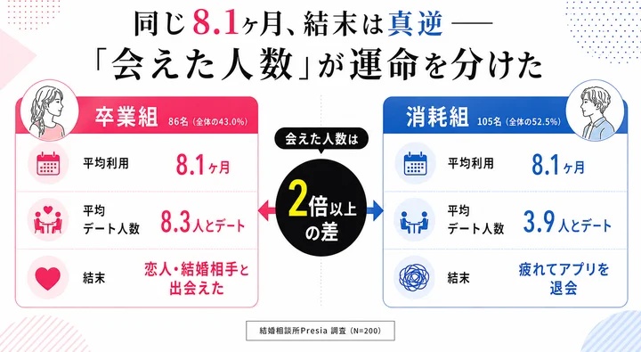 マッチングアプリ利用者の二極化が浮き彫りに