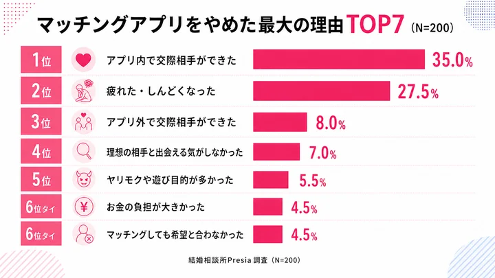 女性は「交際成立」で卒業、男性は「疲れた」が最多