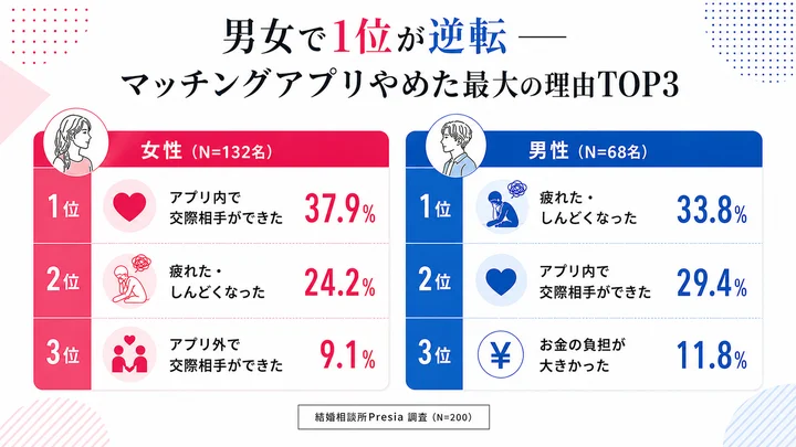 マッチングをやめる理由：女性は「交際できた」男性は「疲れた」がトップに